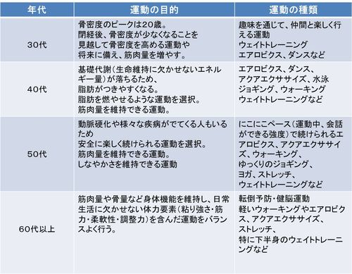 年齢別　運動紹介例